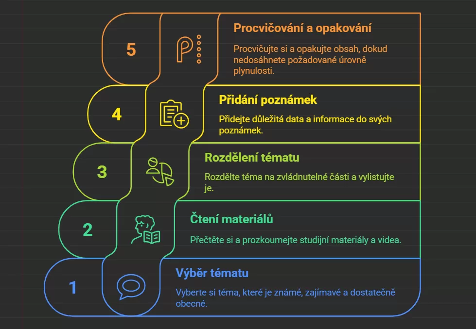 Schéma: Jak na mluvní cvičení